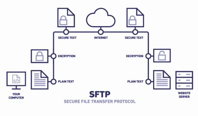 HDG Giải thích: SFTP & FTP là gì?