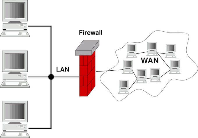 Firewall là gì và mục đích của nó là gì?