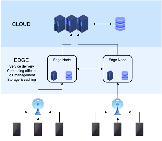 Edge Computing Vs. Điện toán đám mây và lý do tại sao nó lại quan trọng